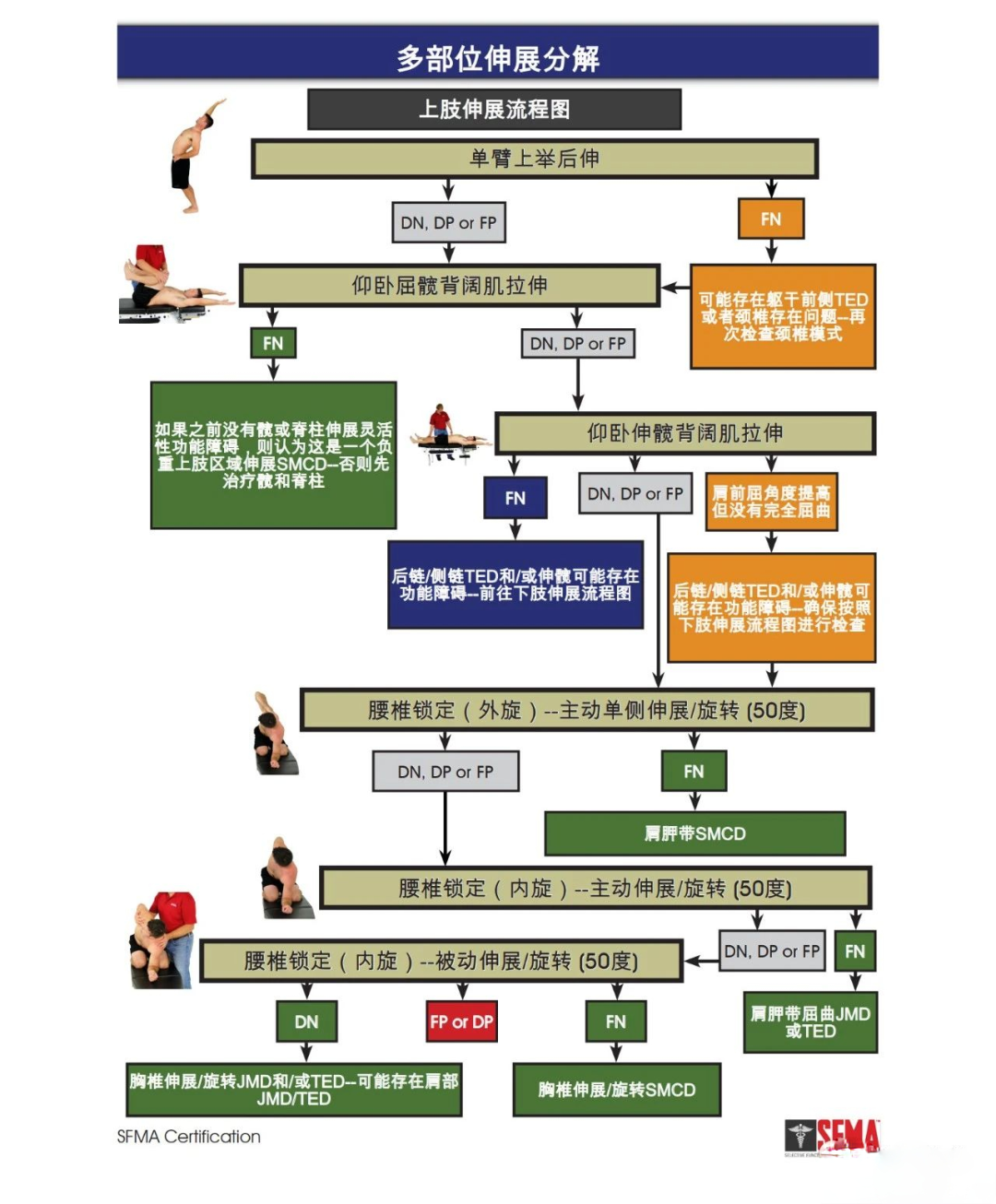 选择性功能动作筛查介绍 常笑医学网